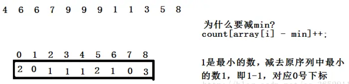 常用排序算法（五）基数排序、桶排序以及计数排序