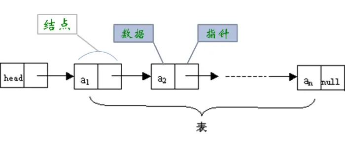 数据结构与算法（二）-线性表之单链表顺序存储和链式存储
一、简介
二、线性表实现及优缺点