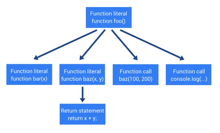 How Javascript works (Javascript工作原理) (十四) 解析，语法抽象树及最小化解析时间的 5 条小技巧
个人总结:读完这篇文章需要15分钟，文章介绍了抽象语法树与js引擎解析这些语法树的过程，提到了懒解析——即转换为AST的过程中不直接进入函数体解析，当这个函数体需要执行的时候才进行相应转换。(因为有的函数体只是声明了，并没有实际被调用)
 
解析，语法抽象树及最小化解析时间的 5 条小技巧