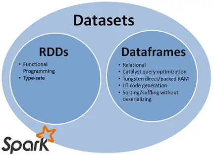 Spark SQL基本概念与基本用法
1. Spark SQL概述
2. DataFrames
3. DataSet
4. 以编程方式执行Spark SQL查询
5. 数据源