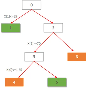 机器学习算法原理解析
常见分类模型与算法
1. KNN分类算法原理及应用
2. 朴素贝叶斯分类算法原理
3. logistic逻辑回归分类算法及应用
4.决策树（Decision Tree）分类算法原理及应用