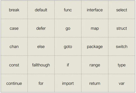 Go语言基础之1--标识符、关键字、变量和常量、数据类型、Go的基本程序结构、Golang的特性
 一、前言
二、第一个Go程序hello world
三、go基本命令介绍
四、go的程序结构
五、标识符和关键字
六、变量和常量
 七、数据类型和操作符
八、 Go程序的基本结构延伸
九、 Go语言特性