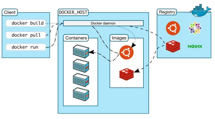 Docker学习——Docker架构