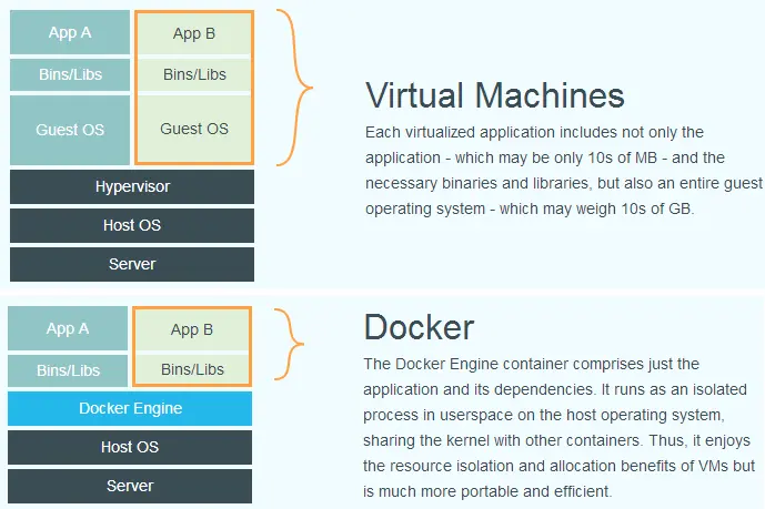 Docker学习——Docker架构