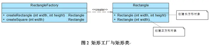 设计模式-工厂模式-场景以及优缺点-目的就是应对变化 (国江面试回答的)
一、工厂模式的好处：
二、工厂模式适用的一些场景（不仅限于以下场景）：
1.模式描述
2.模式作用
3.适用场景
4.模式要素
5.类图
6.模式实例代码