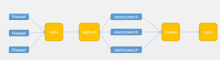 filebeat+redis+logstash+elasticsearch+kibana搭建日志分析系统
filebeat+redis+elk搭建日志分析系统