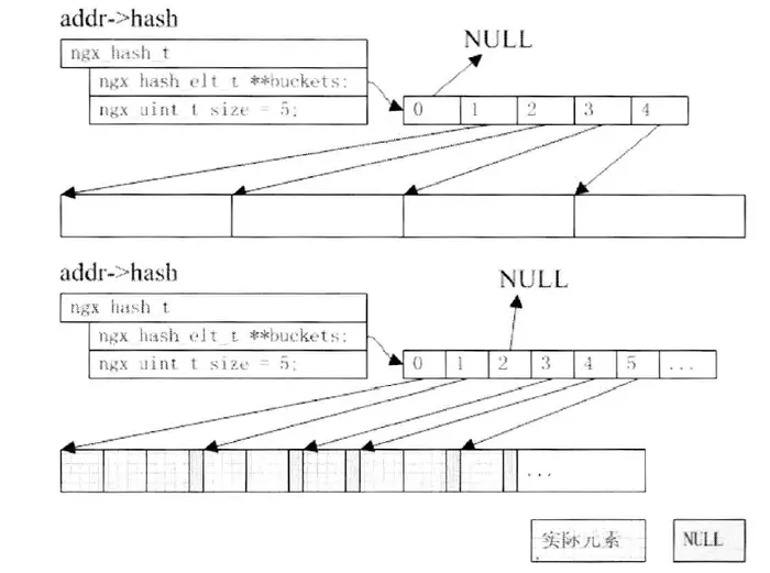 Nginx数据结构之散列表
1. 散列表（即哈希表概念）
2. Nginx 散列表的实现
3. Nginx 通配符散列表的实现