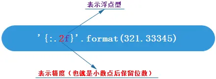 Python3 字符串格式化
字符串的格式化方法分为两种，分别为占位符(%)和format方式。占位符方式在Python2.x中用的比较广泛，随着Python3.x的使用越来越广，format方式使用的更加广泛。
