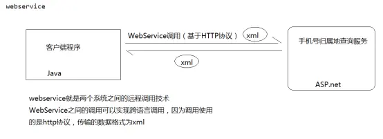 WebService学习记录
2 基于jdk1.7发布一个WebService服务