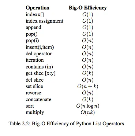 数据结构与算法(一）
算法效率衡量
常见时间复杂度
Python内置类型性能分析
数据结构
 顺序表的基本形式
顺序表的结构与实现
顺序表的操作
Python中的顺序表
链表
单向链表
单向循环链表
双向链表
 栈
栈结构实现
队列
队列的实现
双端队列