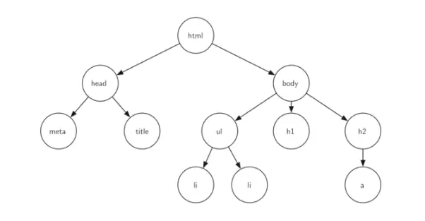 数据结构与算法(二）
排序与搜索
冒泡排序
选择排序
插入排序
快速排序
希尔排序
归并排序
常见排序算法效率比较
 
搜索
树与树算法
二叉树
二叉树的遍历
