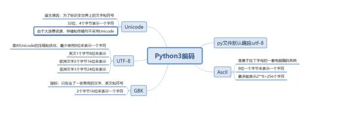 Python3中字符串的编码与解码以及编码之间转换(decode、encode)
一、编码
二、编码与解码
三、Util
