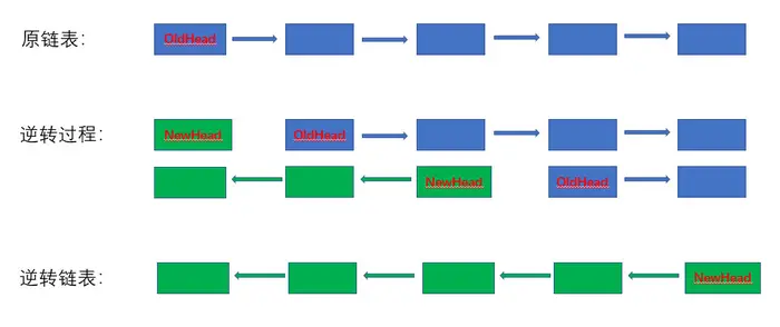 C 单向链表就地逆转
1、问题描述
2、思路分析
3、代码分享及结果展示
