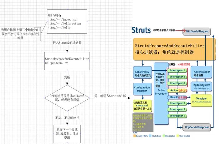day01-struts框架
一、框架概述
二、关于三层架构
三、控制器：MVC中的控制器
四、案例中的问题
五、Struts2简介
六、搭建Struts2开发环境
七、第一个Struts2案例
八、第一个案例的执行过程
九、Struts2的配置文件
十、Struts2框架提供的常量
十一、xml配置文件的主要元素
十二、结果类型视图(逻辑结果视图)
十三、在动作类中访问Servlet的API
十四、分文件编写框架配置文件