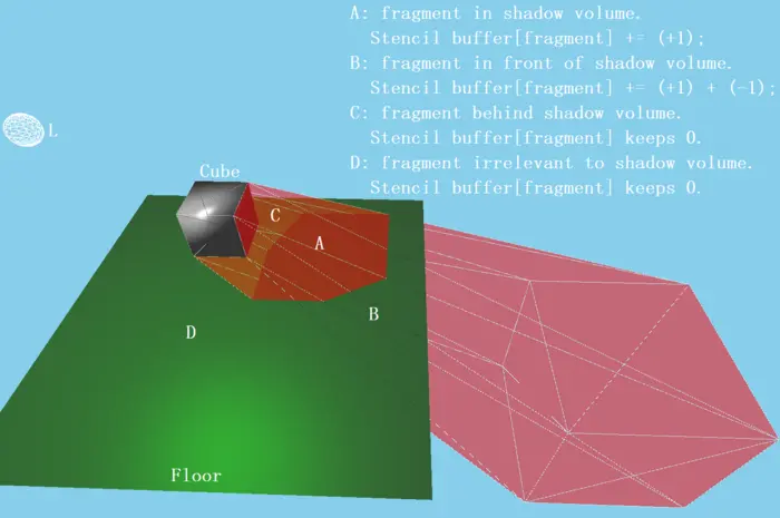 CSharpGL(48)用ShadowVolume画模型的影子
Shadow Volume
包围盒
动态生成包围盒
判断
多光源下的阴影
总结
问题