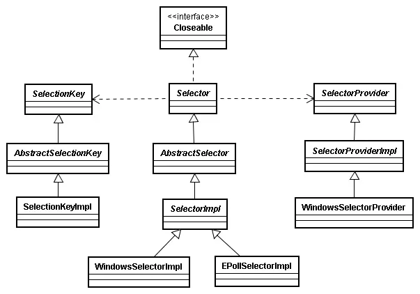NIO
1. 背景
2. Selector源码分析
3. WindowsSelectorImpl