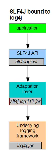 slf4j-api、slf4j-log4j12、log4j之间关系
1. slf4j-api
2. slf4j-api、slf4j-log4j12、log4j
3. log4j 
x. 参考资料