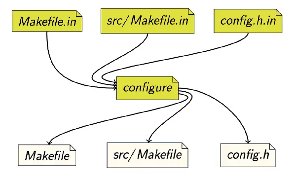 GNU构建系统和AutoTools
1. 概述


2. 不同视角的程序构建

2.1 用户视角


2.2 开发者视角


3. 导图图片


4. configure选项

`configure' configures hello 1.0 to adapt to many kinds of systems.

Usage: ./configure [OPTION]... [VAR=VALUE]...

To assign environment variables (e.g., CC, CFLAGS...), specify them as
VAR=VALUE. See below for descriptions of some of the useful variables.

Defaults for the options are specified in brackets.

Configuration:
  -h, --help display this help and exit
      --help=short display options specific to this package
      --help=recursive display the short help of all the included packages
  -V, --version display version information and exit
  -q, --quiet, --silent do not print `checking ...' messages
      --cache-file=FILE cache test results in FILE [disabled]
  -C, --config-cache alias for `--cache-file=config.cache'
  -n, --no-create do not create output files
      --srcdir=DIR find the sources in DIR [configure dir or `..']

Installation directories:
  --prefix=PREFIX install architecture-independent files in PREFIX
                          [/usr/local]
  --exec-prefix=EPREFIX install architecture-dependent files in EPREFIX
                          [PREFIX]

By default, `make install' will install all the files in
`/usr/local/bin', `/usr/local/lib' etc. You can specify
an installation prefix other than `/usr/local' using `--prefix',
for instance `--prefix=$HOME'.

For better control, use the options below.

Fine tuning of the installation directories:
  --bindir=DIR user executables [EPREFIX/bin]
  --sbindir=DIR system admin executables [EPREFIX/sbin]
  --libexecdir=DIR program executables [EPREFIX/libexec]
  --sysconfdir=DIR read-only single-machine data [PREFIX/etc]
  --sharedstatedir=DIR modifiable architecture-independent data [PREFIX/com]
  --localstatedir=DIR modifiable single-machine data [PREFIX/var]
  --libdir=DIR object code libraries [EPREFIX/lib]
  --includedir=DIR C header files [PREFIX/include]
  --oldincludedir=DIR C header files for non-gcc [/usr/include]
  --datarootdir=DIR read-only arch.-independent data root [PREFIX/share]
  --datadir=DIR read-only architecture-independent data [DATAROOTDIR]
  --infodir=DIR info documentation [DATAROOTDIR/info]
  --localedir=DIR locale-dependent data [DATAROOTDIR/locale]
  --mandir=DIR man documentation [DATAROOTDIR/man]
  --docdir=DIR documentation root [DATAROOTDIR/doc/hello]
  --htmldir=DIR html documentation [DOCDIR]
  --dvidir=DIR dvi documentation [DOCDIR]
  --pdfdir=DIR pdf documentation [DOCDIR]
  --psdir=DIR ps documentation [DOCDIR]

Some influential environment variables:
  CC C compiler command
  CFLAGS C compiler flags
  LDFLAGS linker flags, e.g. -L<lib dir> if you have libraries in a
              nonstandard directory <lib dir>
  LIBS libraries to pass to the linker, e.g. -l<library>
  CPPFLAGS (Objective) C/C++ preprocessor flags, e.g. -I<include dir> if
              you have headers in a nonstandard directory <include dir>
  CPP C preprocessor

Use these variables to override the choices made by `configure' or to help
it to find libraries and programs with nonstandard names/locations.

Report bugs to <yunweinote@126.com>.

参考博客


参考博客