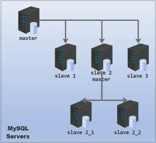 深入MySQL复制(一)
1.复制的基本概念和原理
2.复制的好处
3.复制分类和它们的特性
4.配置一主一从
5.一主多从
6.MySQL复制中一些常用操作