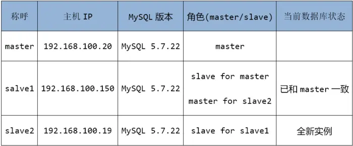 深入MySQL复制(一)
1.复制的基本概念和原理
2.复制的好处
3.复制分类和它们的特性
4.配置一主一从
5.一主多从
6.MySQL复制中一些常用操作