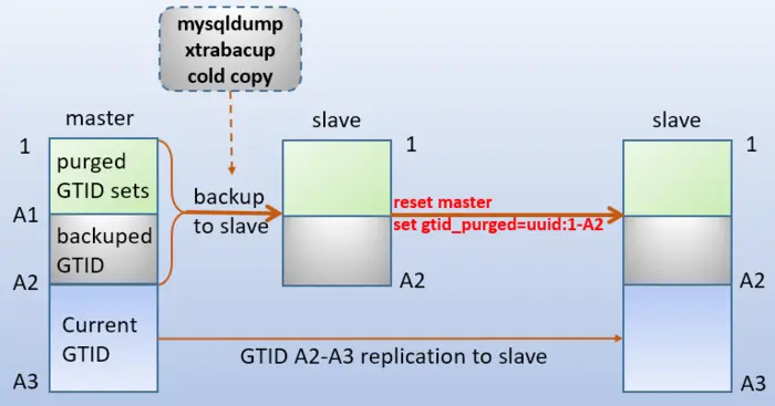 深入MySQL复制(二)：基于GTID复制
1.gtid基本概念
2.gtid的生命周期
3.基于gtid复制的好处
4.配置一主一从的gtid复制
5.添加新的slave到gtid复制结构中
6.GTID复制相关的状态信息和变量
7.一张图说明GTID复制