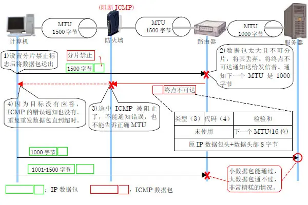 [na]完全理解icmp协议