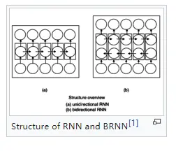 循环神经网络(RNN)--学习笔记