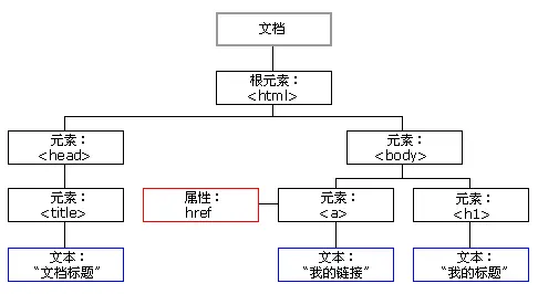 前端基础之BOM和DOM
一、介绍
二、window对象
三、window的子对象
四、DOM介绍
五、HTML DOM树
六、查找标签
七、节点操作
八、事件
