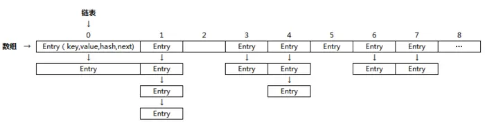 HashMap源码分析
一、HashMap介绍
二、HashMap的函数
三、HashMap的Node内部类
四、HashMap的put方法实现
五、HashMap的扩容实现
六、HashMap的get实现
七、对比jdk1.7版本做了哪些改变