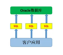 PL/SQL编程基础——PL/SQL简介