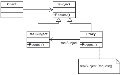 java动态代理的基本思想以及简单的实现
代理模式