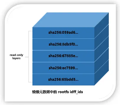 Docker 镜像之存储管理
Docker 镜像元数据管理
Docker aufs 存储驱动
总结
