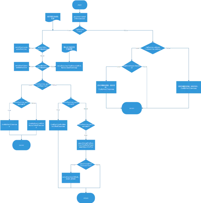 【源码分析】Canal之Binlog的寻找过程
一、流程图
二、源码分析