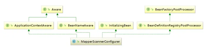 Spring整合MyBatis（五）MapperScannerConfigurer
目录
一、processPropertyPlaceHolders属性的处理
二、根据配置属性生成过滤器
三、扫描Java文件
