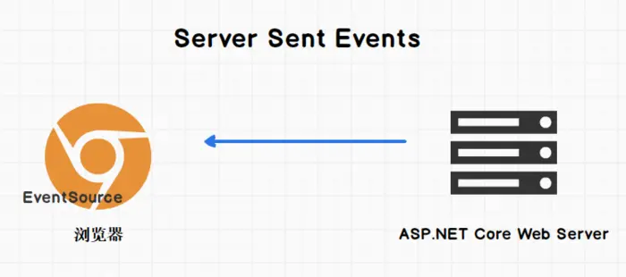 ASP.Net Core 3.1 使用实时应用SignalR入门
ASP.NET Core SignalR 简介
实时Web简述
"底层"技术
Long Polling
Server Sent Events (SSE)
Web Socket
