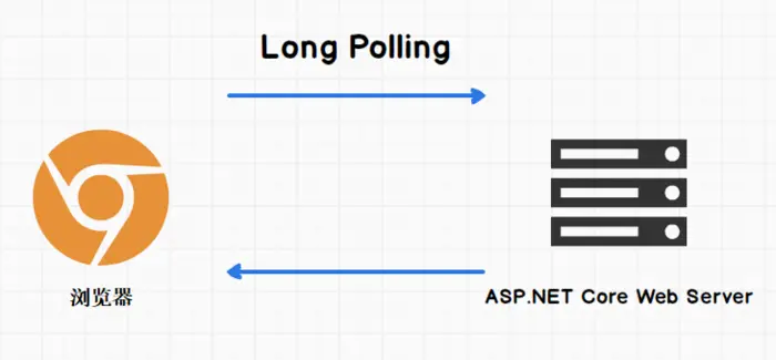 ASP.Net Core 3.1 使用实时应用SignalR入门
ASP.NET Core SignalR 简介
实时Web简述
"底层"技术
Long Polling
Server Sent Events (SSE)
Web Socket