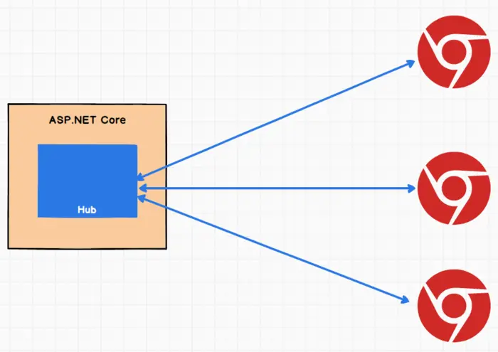 ASP.NET Core的实时库: SignalR简介及使用
大纲
SignalR
在ASP.NET Core 中使用SignalR
