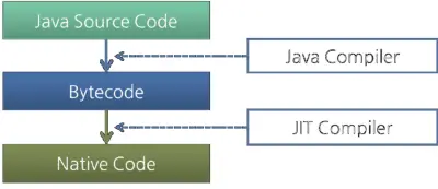 jvm详解
虚拟机（Virtual Machine)
Java字节码（Java bytecode)
Class文件格式
JVM结构
类加载器（Class Loader）
运行时数据区(Runtime Data Areas)
执行引擎（Execution Engine）
Java虚拟机规范，Java SE 第7版
switch语句里的String
总结