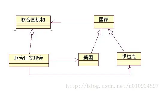 设计模式——行为型模式
      1、观察者模式（Observer）
      2、模板方法模式（Template Method）
      3、命令模式（Command）
      4、状态模式（State）
      5、职责链模式（Chain of Responsibility）
      6、解释器模式（Interpreter）
      7、中介者模式（Mediator）
      8、訪问者模式（Visitor）
      9、策略模式（Strategy）
      10、备忘录模式（Memento）
      11、迭代器模式（Iterator）