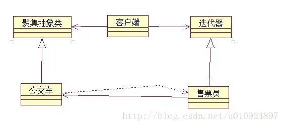 设计模式——行为型模式
      1、观察者模式（Observer）
      2、模板方法模式（Template Method）
      3、命令模式（Command）
      4、状态模式（State）
      5、职责链模式（Chain of Responsibility）
      6、解释器模式（Interpreter）
      7、中介者模式（Mediator）
      8、訪问者模式（Visitor）
      9、策略模式（Strategy）
      10、备忘录模式（Memento）
      11、迭代器模式（Iterator）