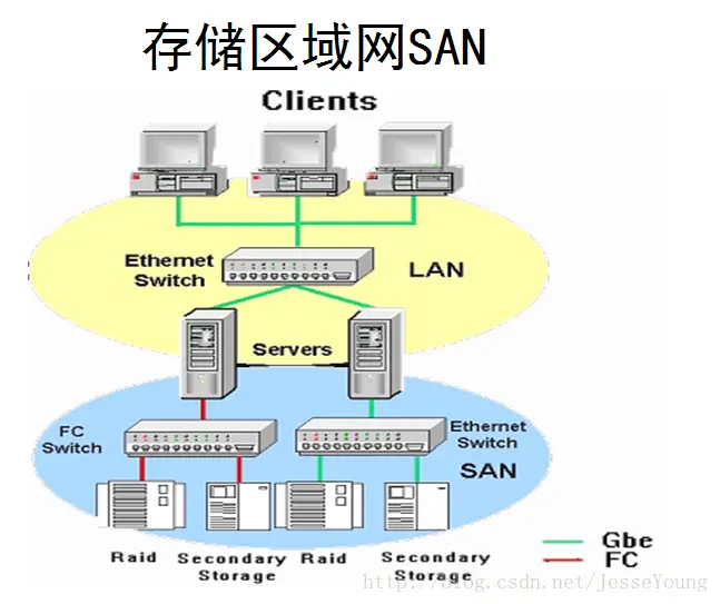 存储与服务器的连接方式对比（DAS,NAS,SAN）
