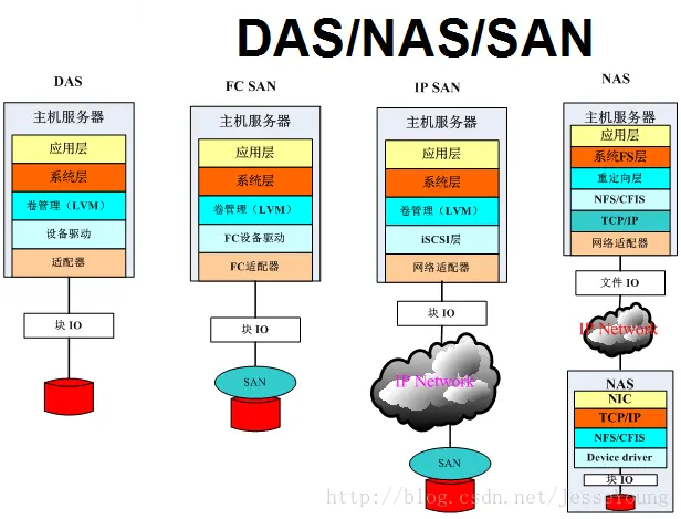 存储与服务器的连接方式对比（DAS,NAS,SAN）