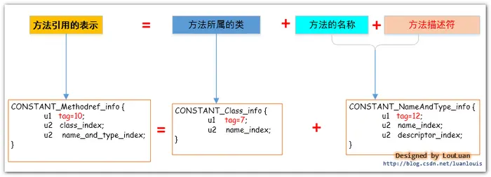 《Java虚拟机原理图解》3、Class文件中的常量池详解（下）--转载