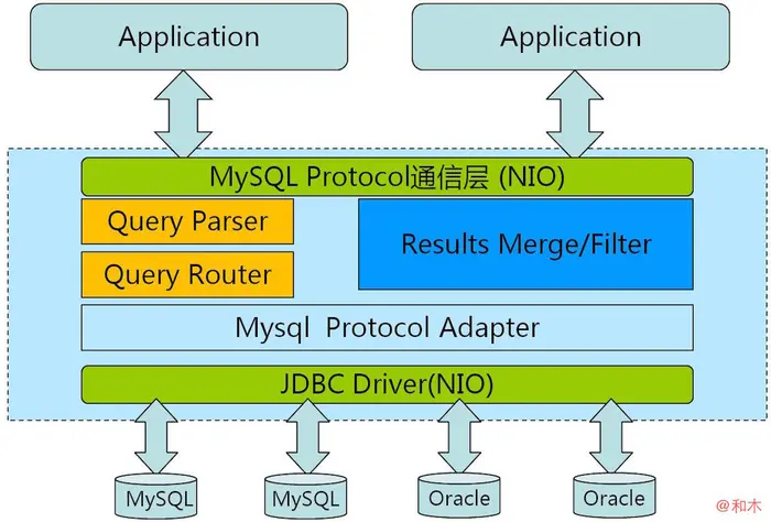 分布式数据中间件TDDL、Amoeba、Cobar、MyCAT架构比较
框架比较