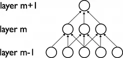【深度学习】卷积神经网络(Convolutional Neural Networks)
1.动机 - (Motivation)
2.稀疏连接性 - (Sparse Connectivity)
3.共享权值 - (Shared Weights)
4.细节及标注说明 - (Details and Notation)
5.卷积操作 - (The Convolution Operator)
6.最大池化 - (Maxpooling)
7.一个完整模型：LeNet
8.融会贯通 - (Putting it All Together)
9.运行代码 - (Running the Code)
10.提示和技巧 - (Tips and Tricks)
11.脚注 - (Footnotes)
12.参考文献 - (References)