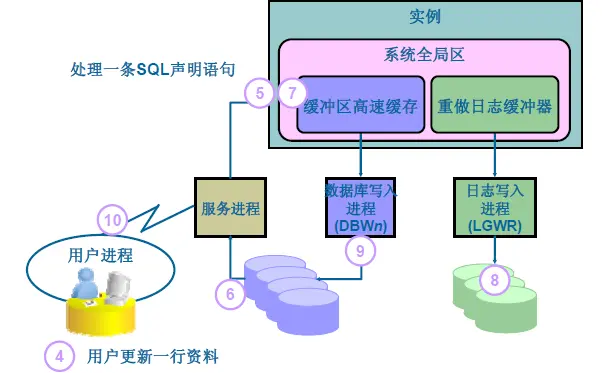 Oracle架构实现原理、含五大进程解析(图文详解)
目录
前言
Oracle RDBMS架构图
内存结构
进程结构
存储结构
执行一条写入的SQL语句时在RDBMS中都发生了什么
最后