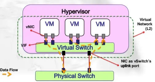 Openstack组件实现原理 — OpenVswitch/Gre/vlan
目录
前文提要
Neutron 管理的网络相关实体
OpenVswitch(OVS)
VLan
GRE 隧道
Compute Node 中的 Instance 通过 GRE 访问 Public Network