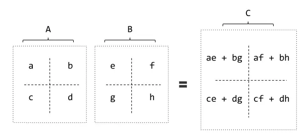 Opencv中Mat矩阵相乘——点乘、dot、mul运算详解
Mat矩阵点乘——A*B
Mat矩阵dot——A.dot(B)
Mat矩阵mul——A.mul(B)