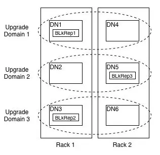 HDFS升级域：Upgrade Domain
前言
HDFS Upgrade Domain概念
HDFS Upgrade Domain核心实现点
HDFS Upgrade Domain关键代码实现
BlockPlacementPolicyWithUpgradeDomain策略类的使用
参考资料