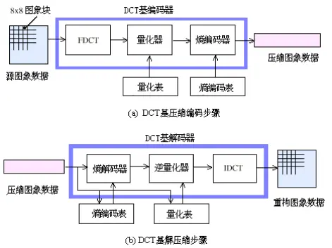 离散余弦变换_原理及应用
1.预备知识
2.离散余弦变换数学原理
3.二维DFT与二维DCT的频谱特征分析
4.DCT应用于图像压缩
6.简介DCT在JPEG压缩编码中的应用
7.DCT在数字水印（digital watermarking）技术中的应用